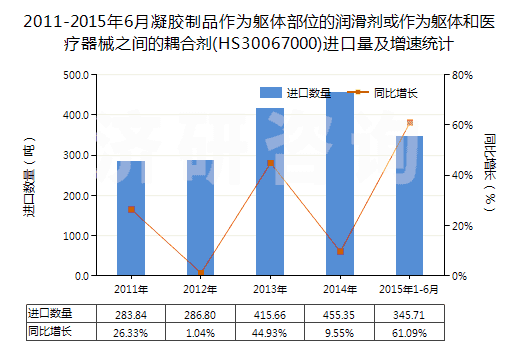 2011-2015年6月凝膠制品作為軀體部位的潤滑劑或作為軀體和醫(yī)療器械之間的耦合劑(HS30067000)進口量及增速統(tǒng)計